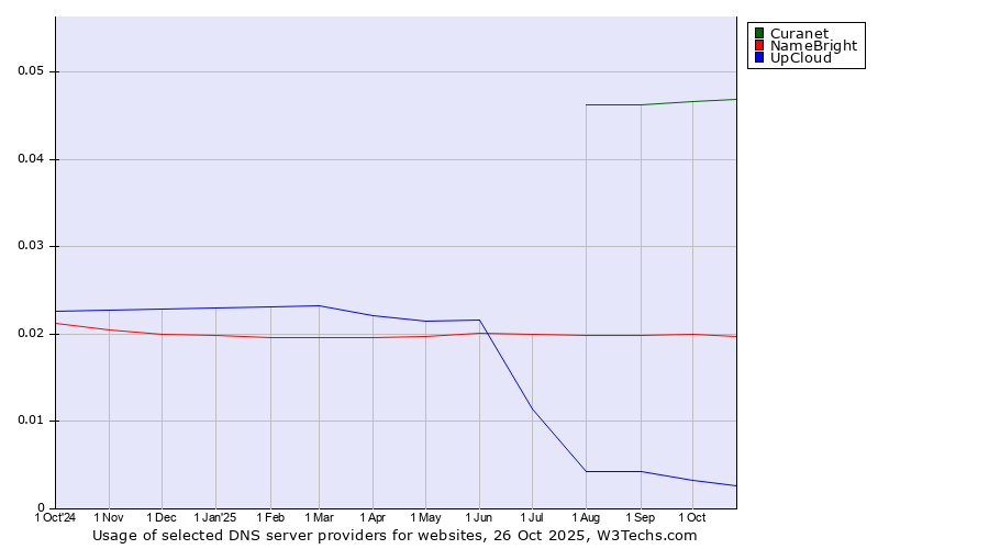 Historical trends in the usage of Curanet vs. NameBright vs. UpCloud