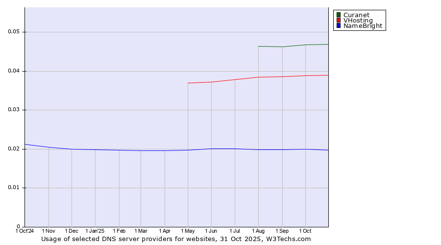 Historical trends in the usage of Curanet vs. VHosting vs. NameBright