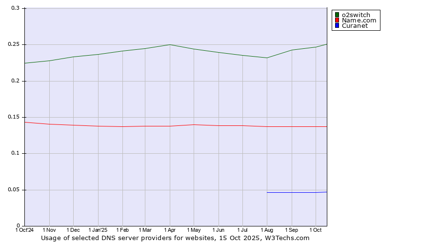 Historical trends in the usage of o2switch vs. Name.com vs. Curanet