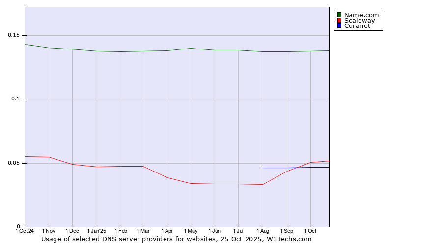 Historical trends in the usage of Name.com vs. Scaleway vs. Curanet