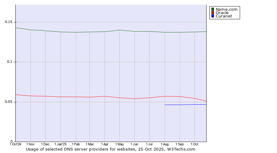 Historical trends in the usage of Name.com vs. Oracle vs. Curanet