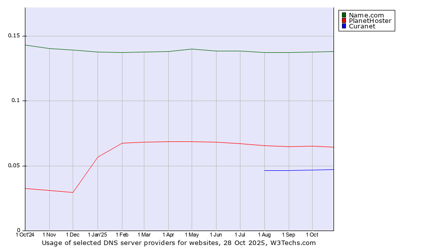 Historical trends in the usage of Name.com vs. PlanetHoster vs. Curanet