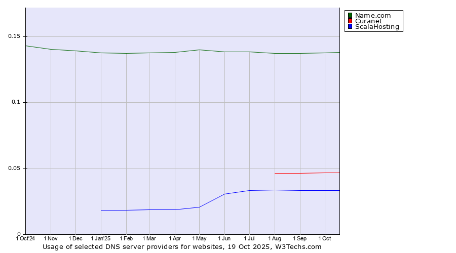 Historical trends in the usage of Name.com vs. Curanet vs. ScalaHosting