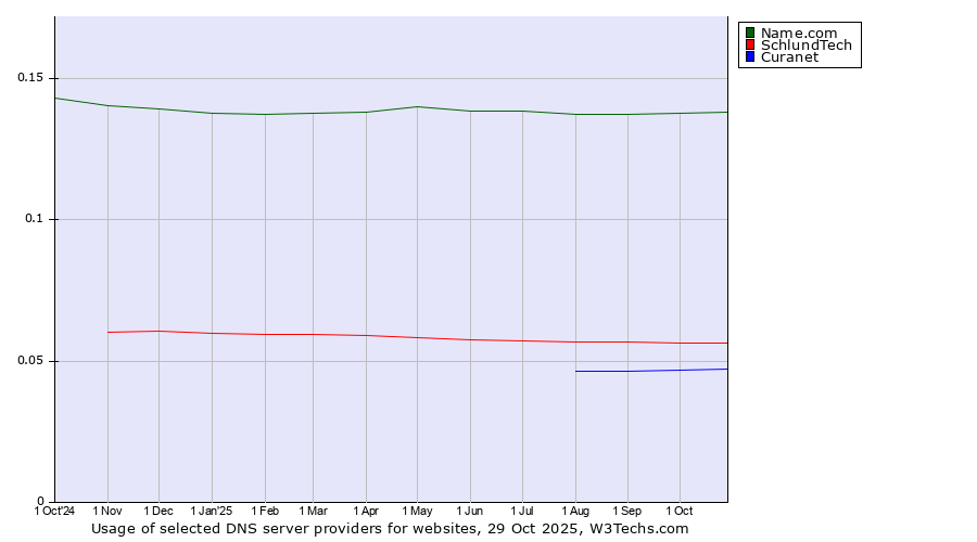 Historical trends in the usage of Name.com vs. SchlundTech vs. Curanet