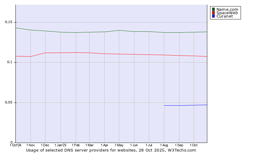 Historical trends in the usage of Name.com vs. SpaceWeb vs. Curanet