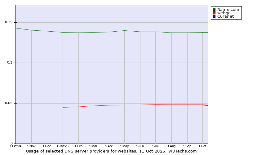 Historical trends in the usage of Name.com vs. webgo vs. Curanet