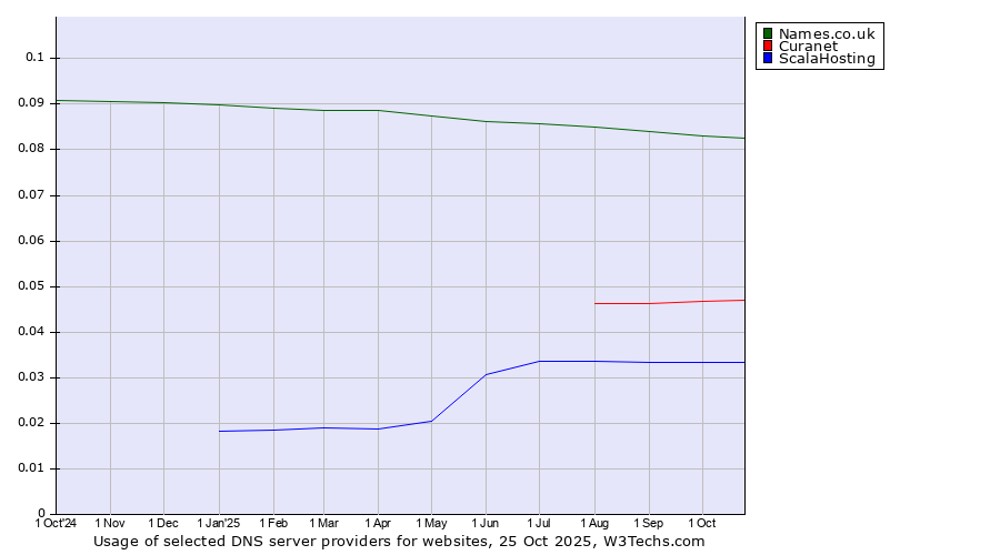 Historical trends in the usage of Names.co.uk vs. Curanet vs. ScalaHosting