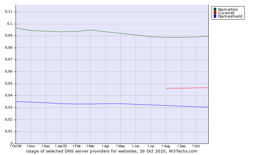 Historical trends in the usage of NameSilo vs. Curanet vs. Nameshield