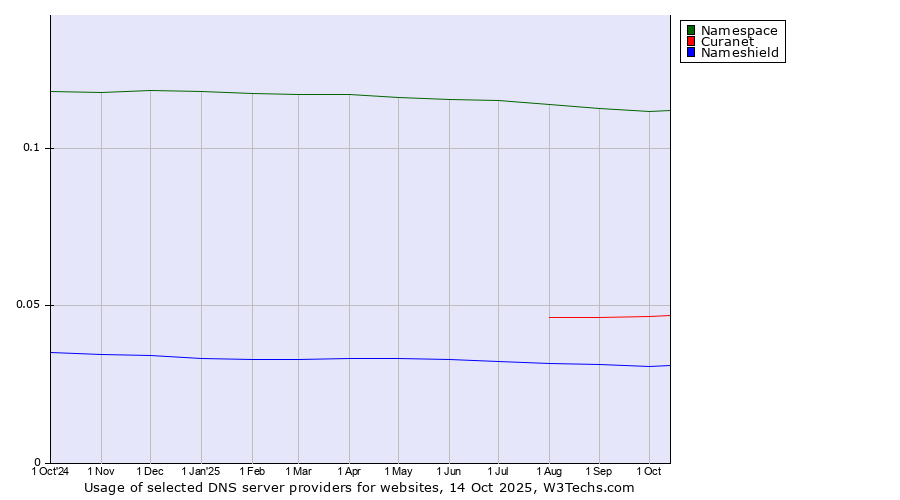 Historical trends in the usage of Namespace vs. Curanet vs. Nameshield