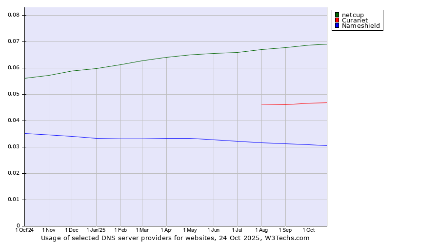 Historical trends in the usage of netcup vs. Curanet vs. Nameshield