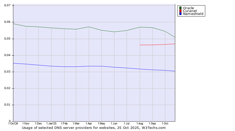 Historical trends in the usage of Oracle vs. Curanet vs. Nameshield