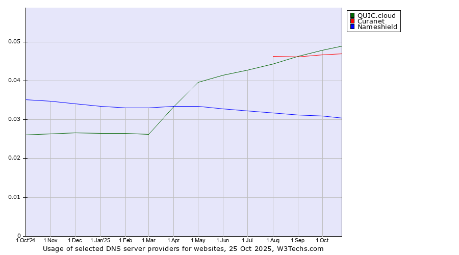 Historical trends in the usage of QUIC.cloud vs. Curanet vs. Nameshield