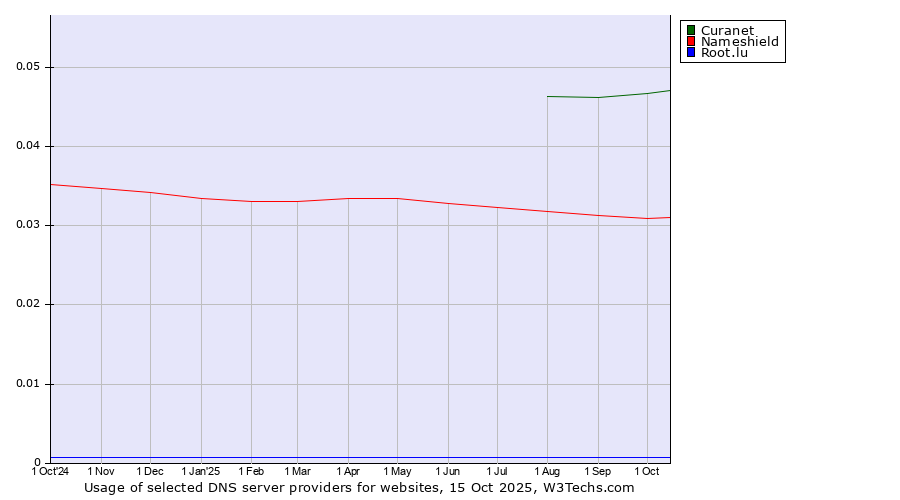 Historical trends in the usage of Curanet vs. Nameshield vs. Root.lu