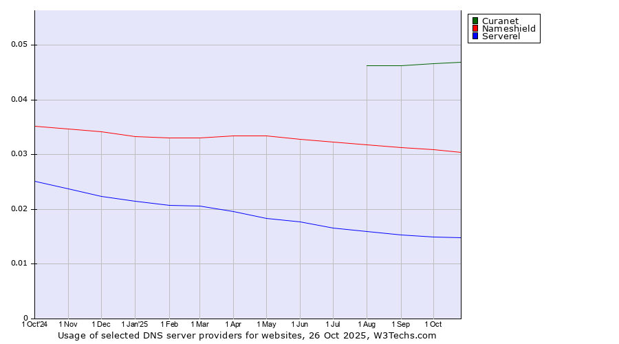 Historical trends in the usage of Curanet vs. Nameshield vs. Serverel