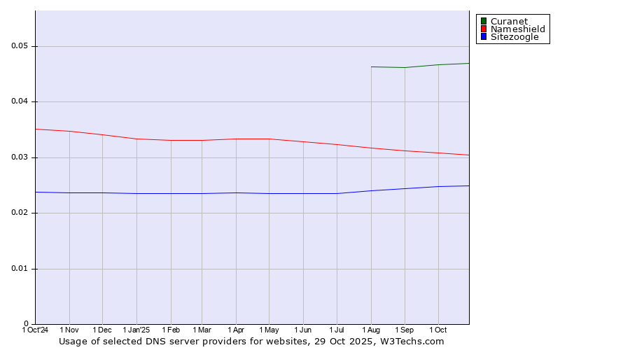 Historical trends in the usage of Curanet vs. Nameshield vs. Sitezoogle