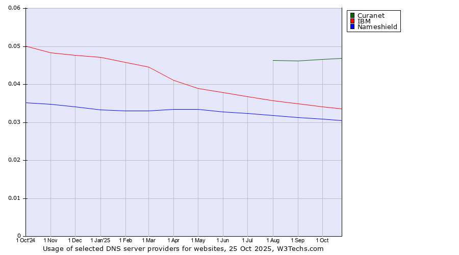 Historical trends in the usage of Curanet vs. IBM vs. Nameshield