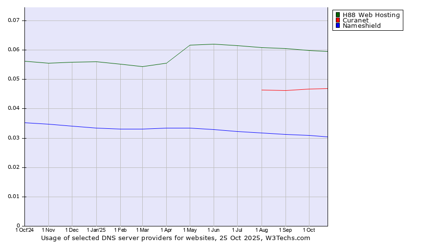 Historical trends in the usage of H88 Web Hosting vs. Curanet vs. Nameshield
