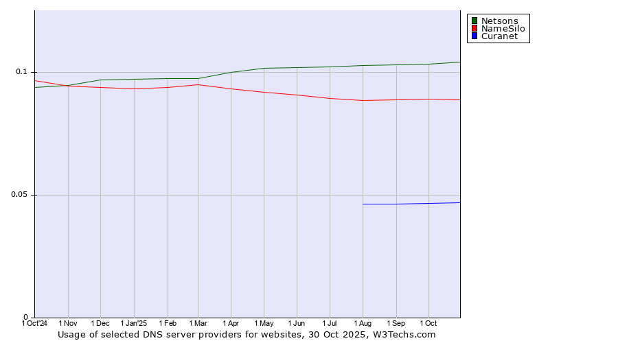 Historical trends in the usage of Netsons vs. NameSilo vs. Curanet