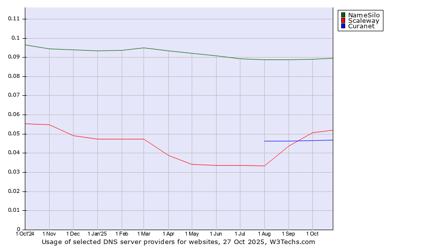 Historical trends in the usage of NameSilo vs. Scaleway vs. Curanet