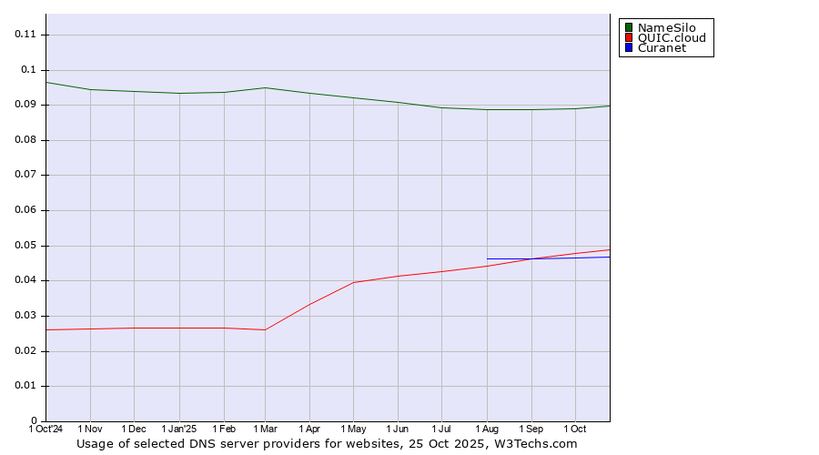 Historical trends in the usage of NameSilo vs. QUIC.cloud vs. Curanet