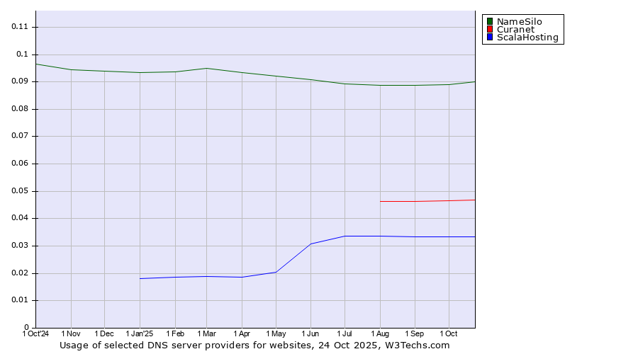 Historical trends in the usage of NameSilo vs. Curanet vs. ScalaHosting