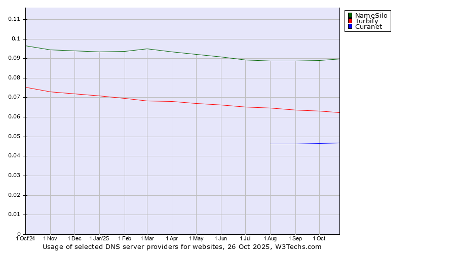 Historical trends in the usage of NameSilo vs. Turbify vs. Curanet