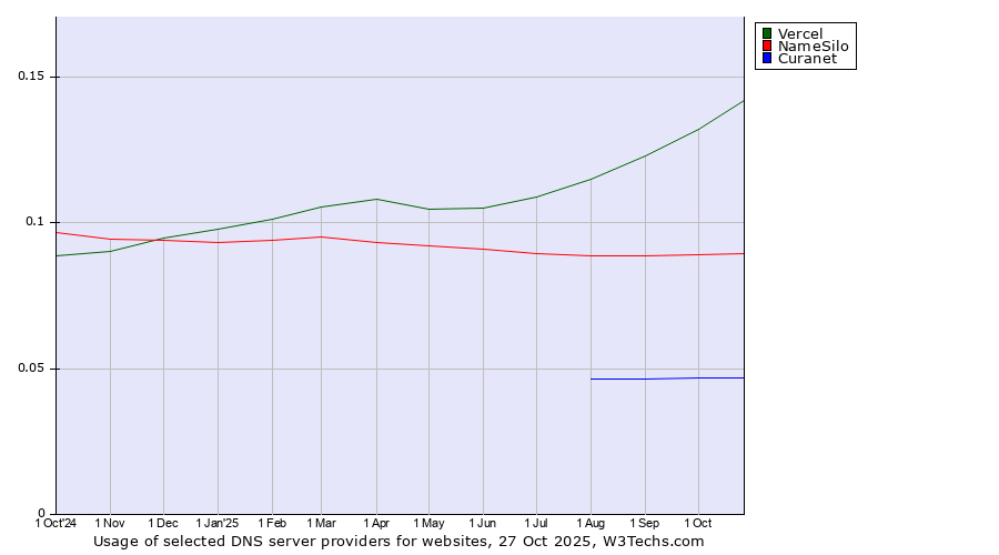 Historical trends in the usage of Vercel vs. NameSilo vs. Curanet