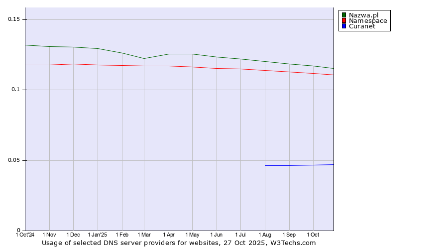 Historical trends in the usage of Nazwa.pl vs. Namespace vs. Curanet