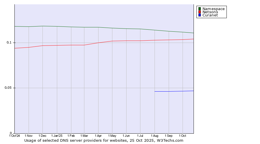 Historical trends in the usage of Namespace vs. Netsons vs. Curanet