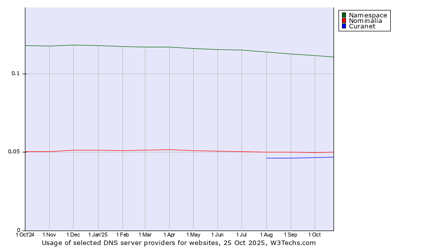 Historical trends in the usage of Namespace vs. Nominalia vs. Curanet