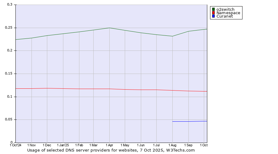 Historical trends in the usage of o2switch vs. Namespace vs. Curanet