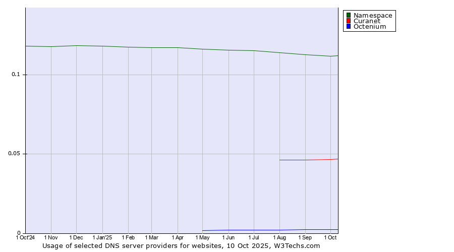 Historical trends in the usage of Namespace vs. Curanet vs. Octenium