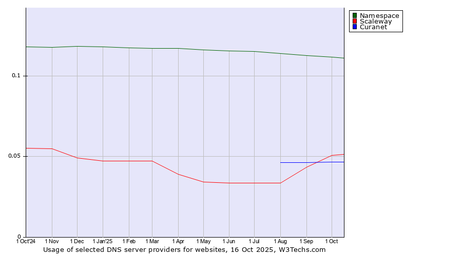 Historical trends in the usage of Namespace vs. Scaleway vs. Curanet