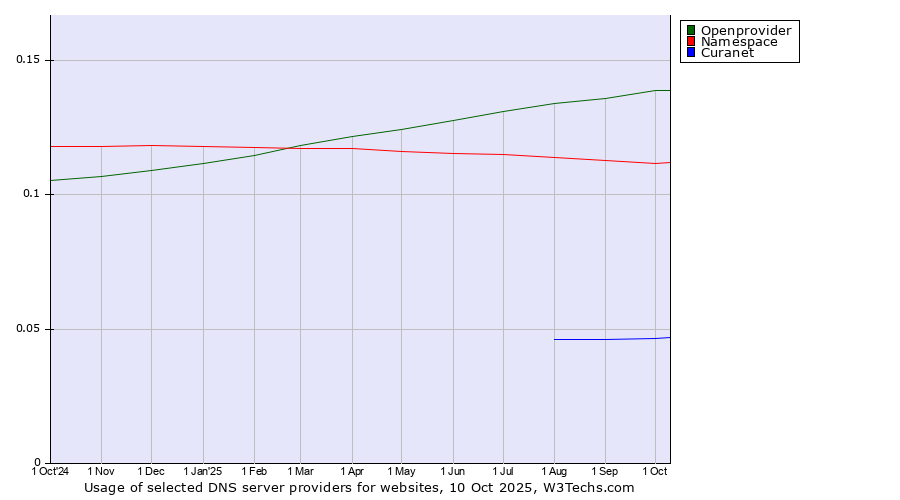 Historical trends in the usage of Openprovider vs. Namespace vs. Curanet