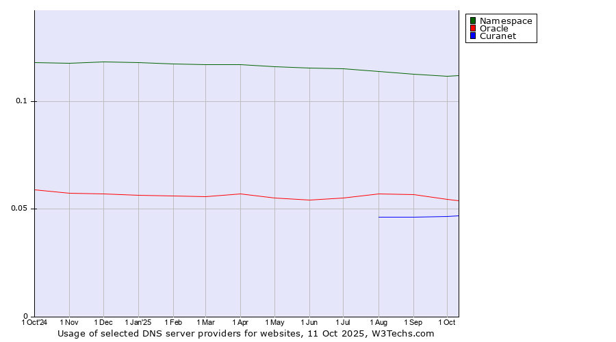 Historical trends in the usage of Namespace vs. Oracle vs. Curanet
