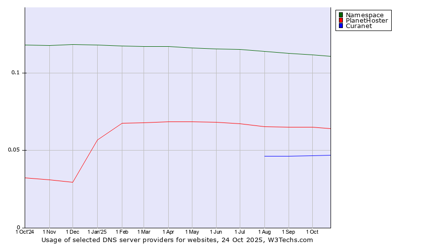 Historical trends in the usage of Namespace vs. PlanetHoster vs. Curanet