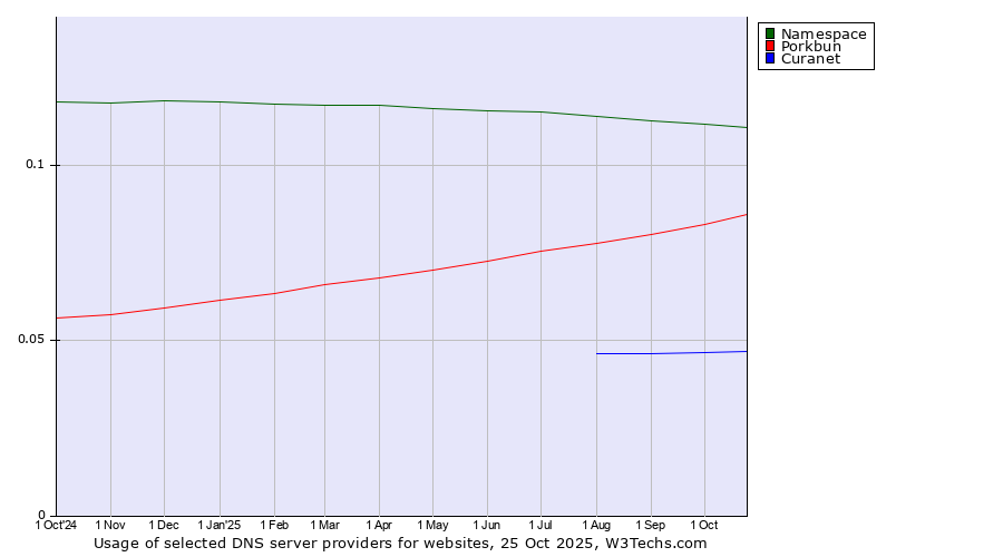 Historical trends in the usage of Namespace vs. Porkbun vs. Curanet