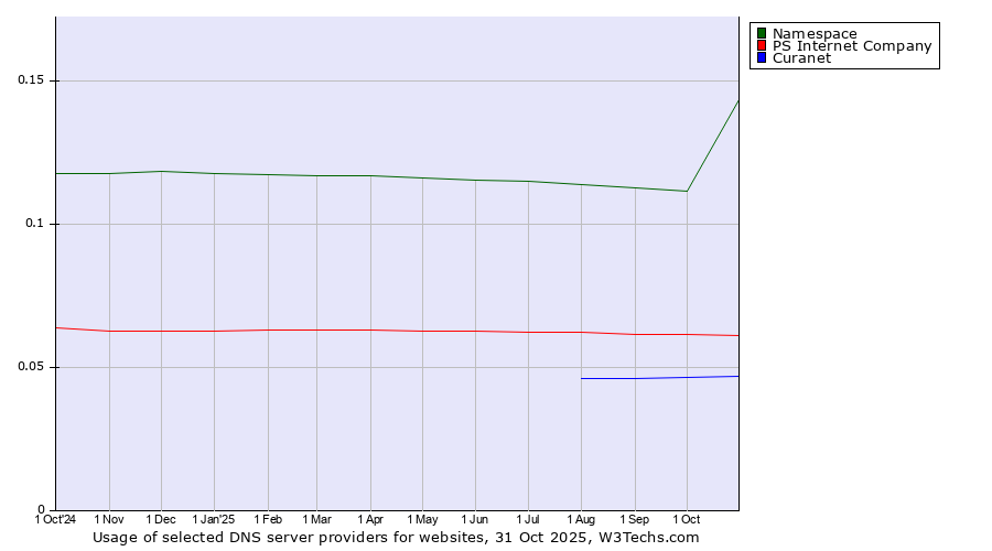 Historical trends in the usage of Namespace vs. PS Internet Company vs. Curanet