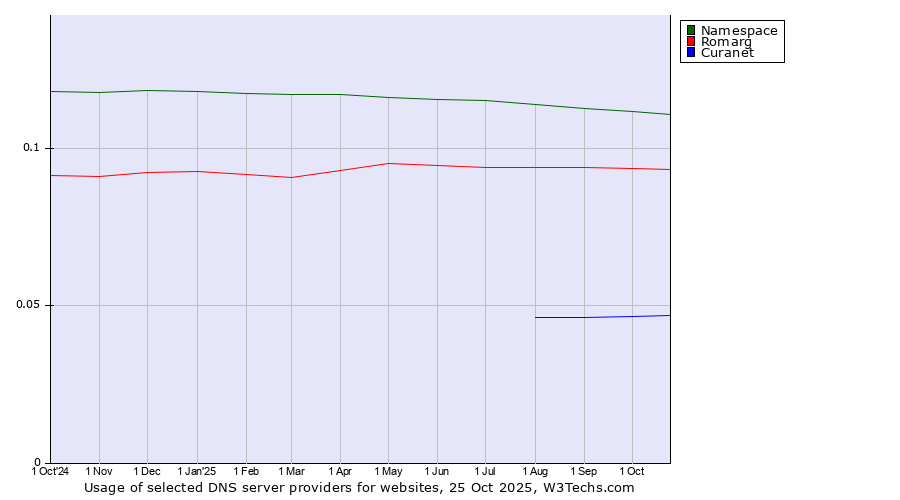 Historical trends in the usage of Namespace vs. Romarg vs. Curanet