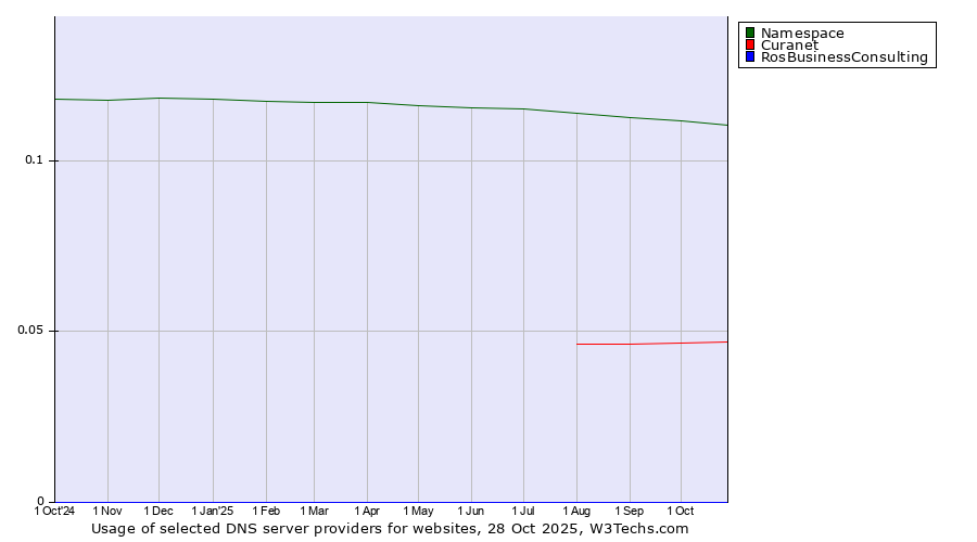 Historical trends in the usage of Namespace vs. Curanet vs. RosBusinessConsulting