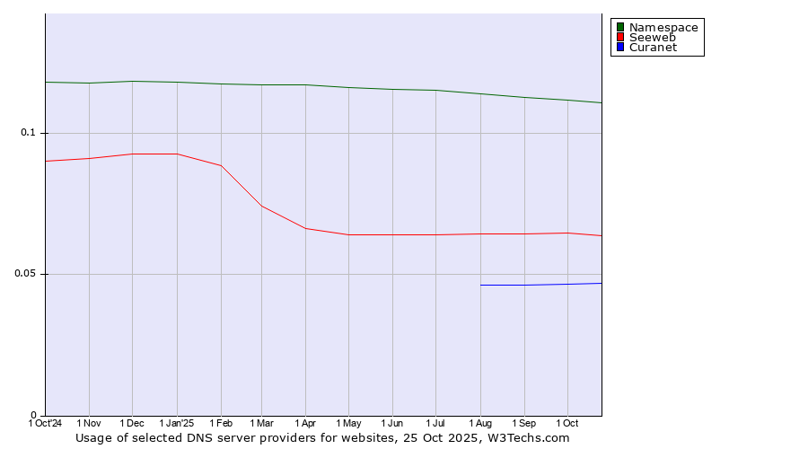Historical trends in the usage of Namespace vs. Seeweb vs. Curanet