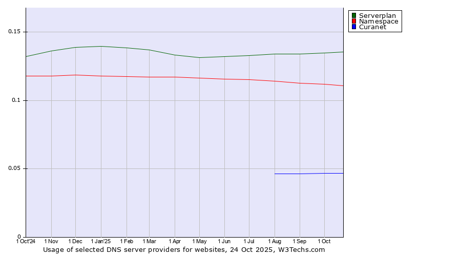 Historical trends in the usage of Serverplan vs. Namespace vs. Curanet