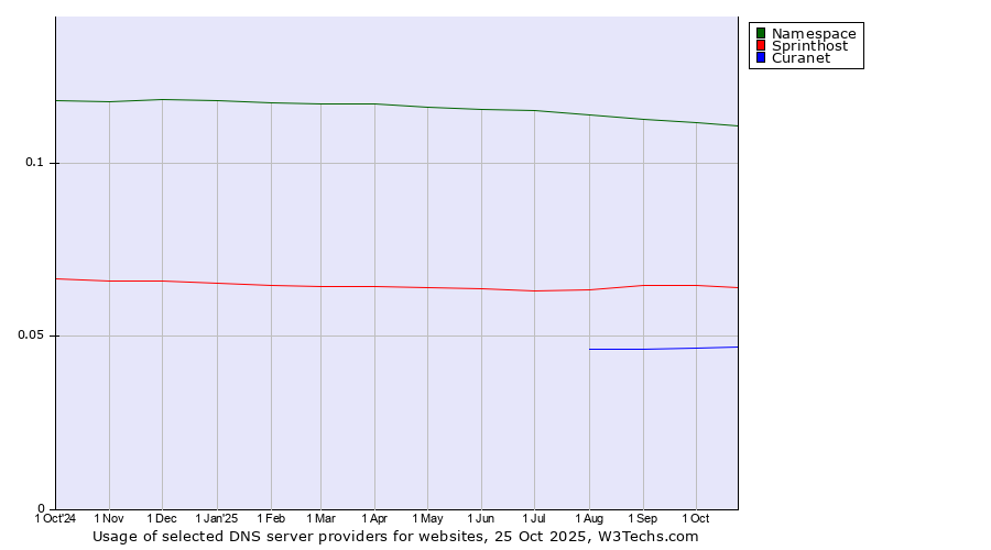 Historical trends in the usage of Namespace vs. Sprinthost vs. Curanet