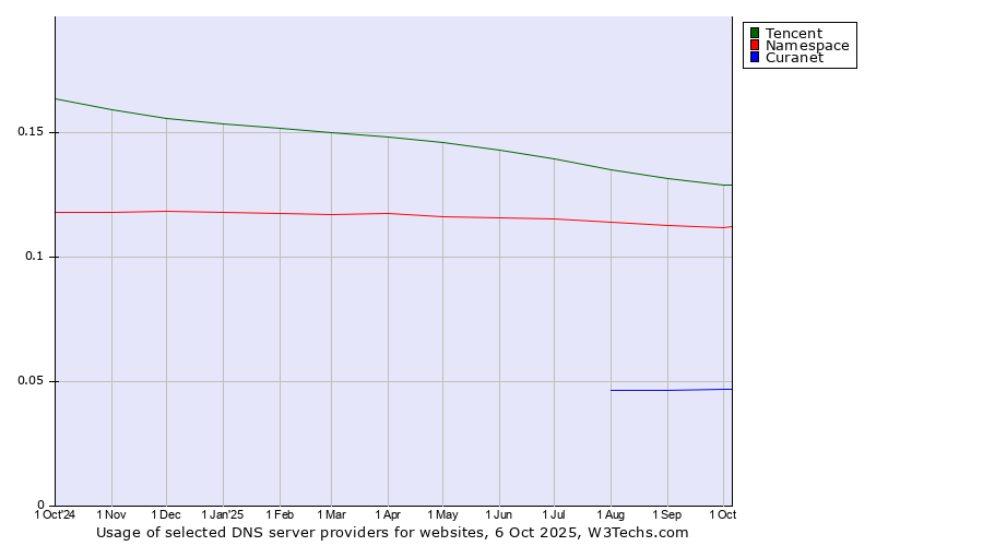 Historical trends in the usage of Tencent vs. Namespace vs. Curanet