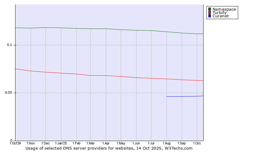 Historical trends in the usage of Namespace vs. Turbify vs. Curanet