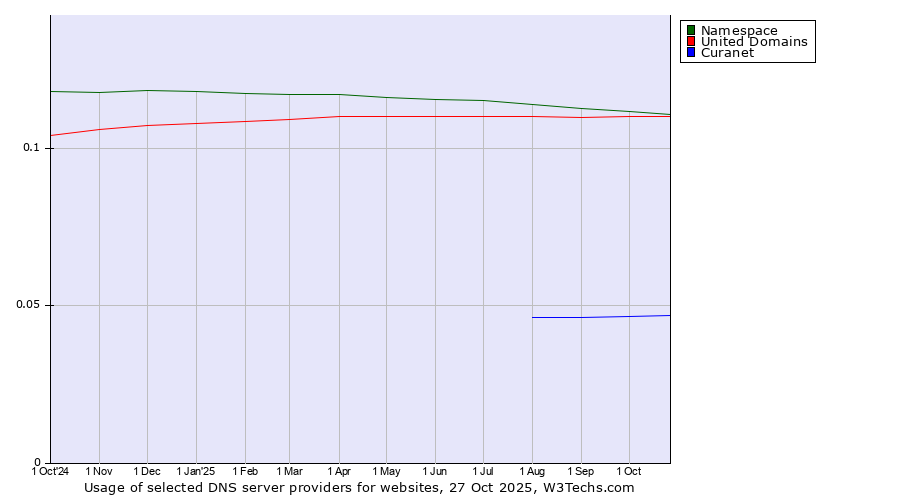 Historical trends in the usage of Namespace vs. United Domains vs. Curanet