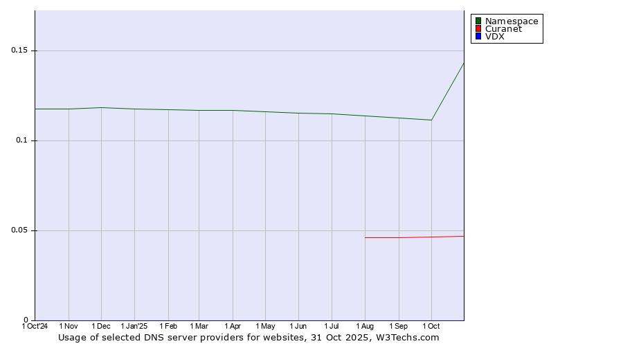 Historical trends in the usage of Namespace vs. Curanet vs. VDX