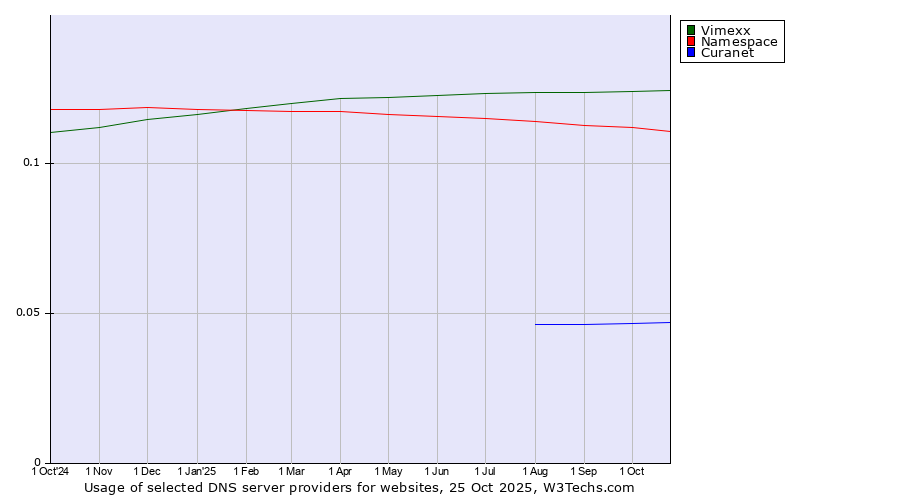Historical trends in the usage of Vimexx vs. Namespace vs. Curanet