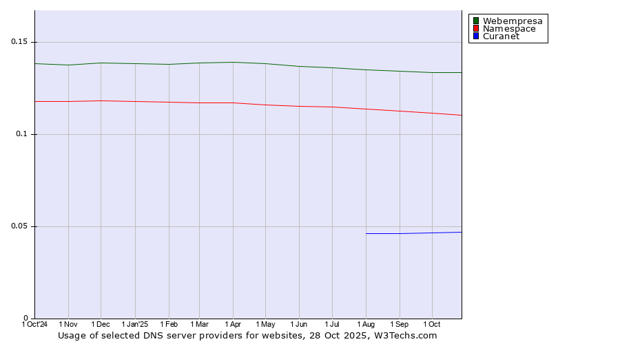 Historical trends in the usage of Webempresa vs. Namespace vs. Curanet