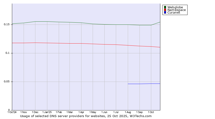 Historical trends in the usage of Webglobe vs. Namespace vs. Curanet